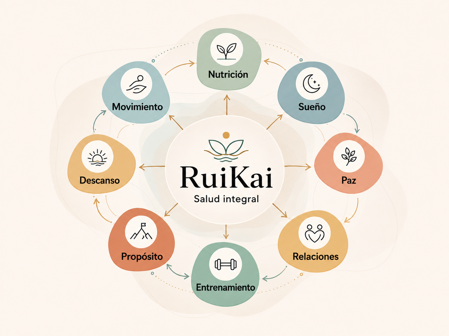 Estructura integral de RuiKai: nutrición, sueño, paz, relaciones, entrenamiento, propósito, descanso y movimiento